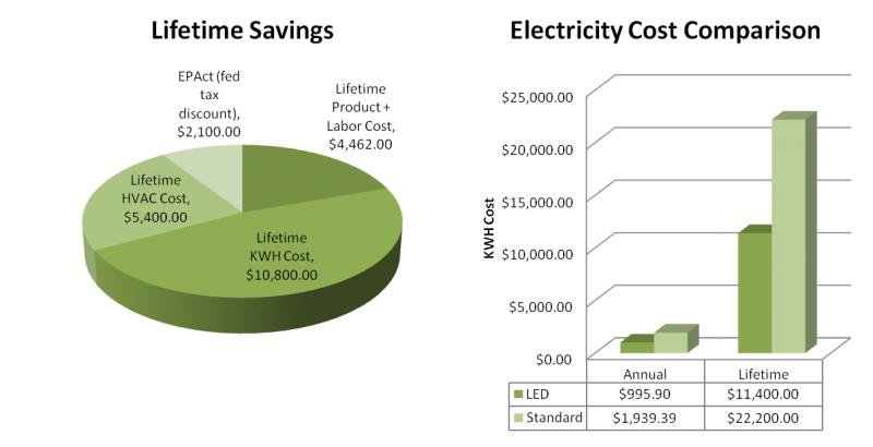 Project Analysis Charts